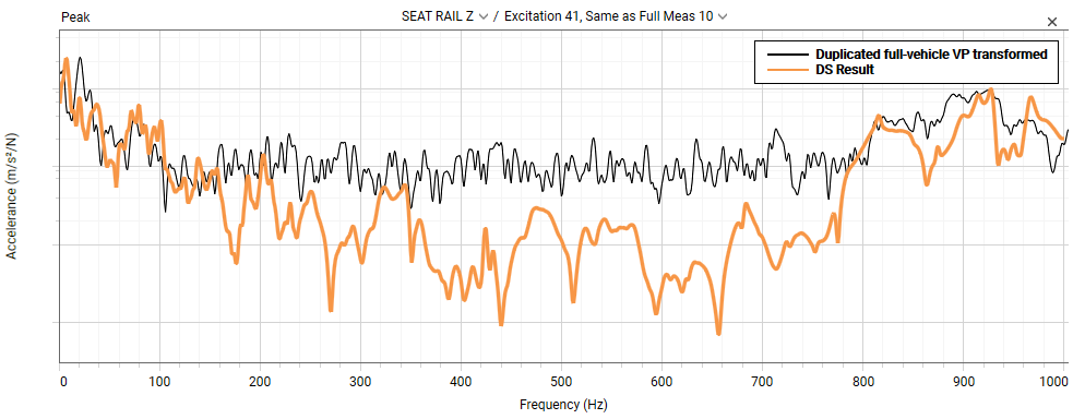 Measured FRF (black) compared with the DS prediction (orange)