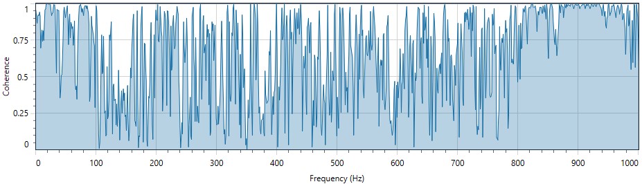 Measured FRF coherence, indicating the noise from 100-800Hz